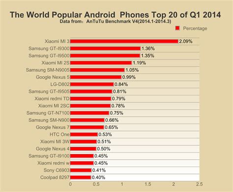 most popular cell phones in the world
